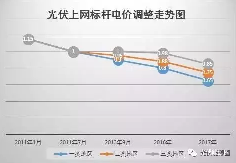 什么？又一項光伏補貼取消了？！