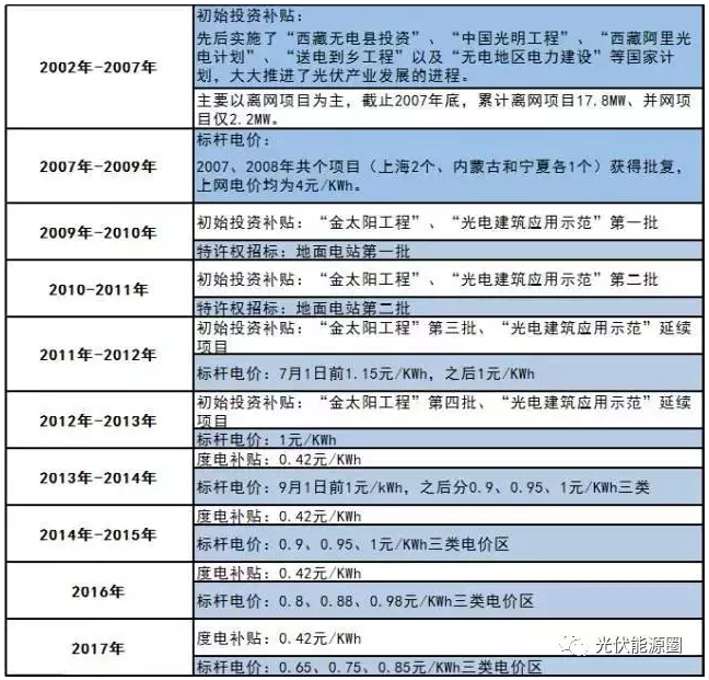 什么？又一項光伏補貼取消了？！