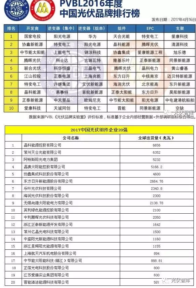 光伏認證也能作假！偽劣光伏產(chǎn)品危機四伏（附品牌排行榜）