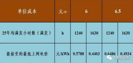 不要補貼求滿(mǎn)發(fā) 光伏企業(yè)有利可圖嗎？——各類(lèi)資源區8%收益下的最低電價(jià)