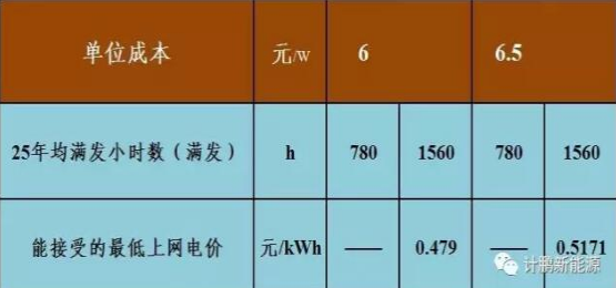 不要補貼求滿(mǎn)發(fā) 光伏企業(yè)有利可圖嗎？——各類(lèi)資源區8%收益下的最低電價(jià)