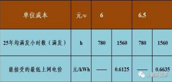 不要補貼求滿(mǎn)發(fā) 光伏企業(yè)有利可圖嗎？——各類(lèi)資源區8%收益下的最低電價(jià)