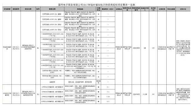 入圍后可直接采購 國網(wǎng)電商開(kāi)賣(mài)成套光伏系統 招標價(jià)格約7元/瓦