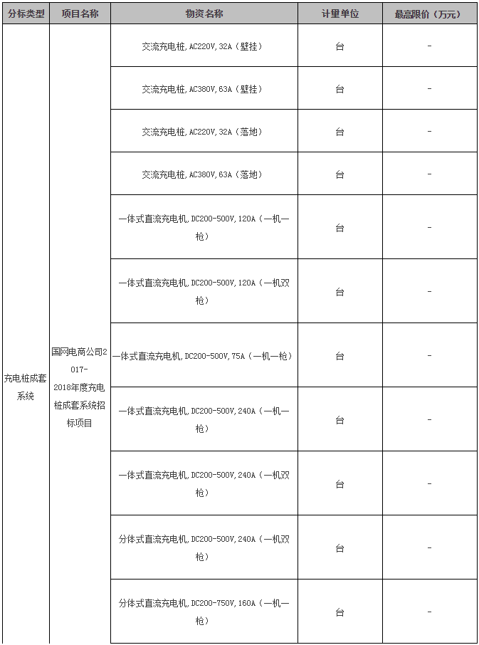 入圍后可直接采購 國網(wǎng)電商開(kāi)賣(mài)成套光伏系統 招標價(jià)格約7元/瓦