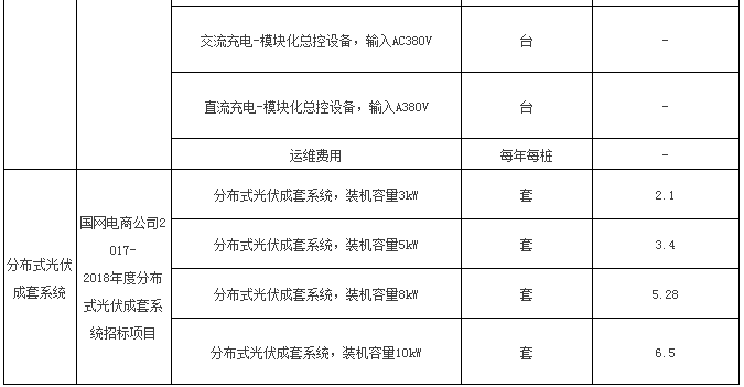 入圍后可直接采購 國網(wǎng)電商開(kāi)賣(mài)成套光伏系統 招標價(jià)格約7元/瓦