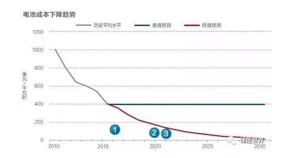 國內儲能電池市場(chǎng)增速明顯前景廣闊