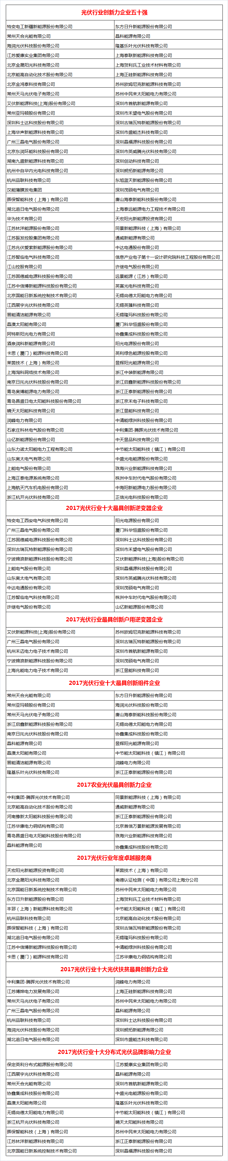 「PV TOP 50」 2017光伏行業(yè)創(chuàng )新力企業(yè)50強入圍名單公布