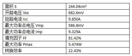 22.43%！PERC電池轉換效率，隆基樂(lè )葉刷新紀錄
