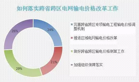 如何落實(shí)跨省跨區電網(wǎng)輸電價(jià)格改革工作？