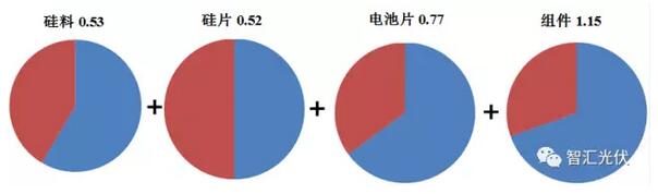 光伏組件年底能到2.3元/W嗎？