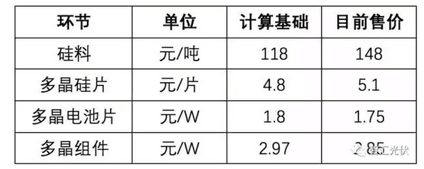光伏組件年底能到2.3元/W嗎？