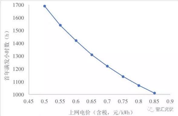 光伏組件年底能到2.3元/W嗎？