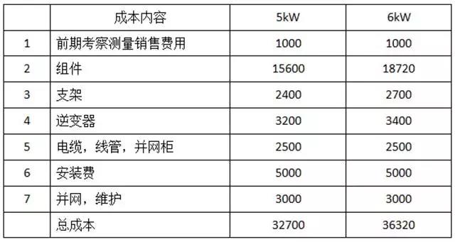 家用光伏5kW和6kW哪個(gè)更劃算？