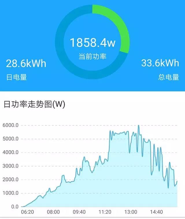 家用光伏5kW和6kW哪個(gè)更劃算？