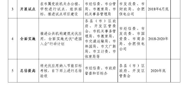 到2020年底力爭光伏并網(wǎng)規模突破2GW 合肥發(fā)布推進(jìn)分布式光伏應用實(shí)施方案