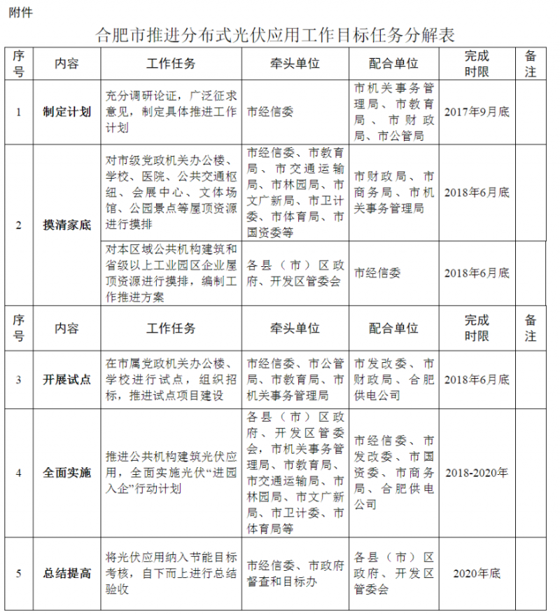 合肥市人民政府辦公廳關(guān)于印發(fā)推進(jìn)分布式光伏應用實(shí)施方案的通知