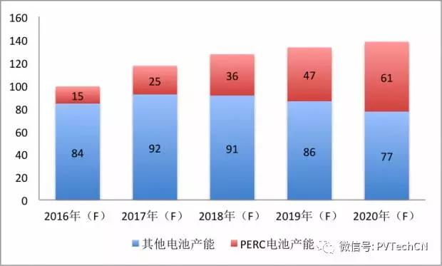 磨礪數年，高效PERC技術(shù)終迎好時(shí)光