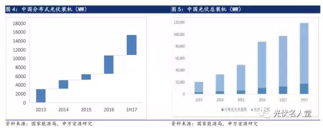 2017年光伏行業(yè)發(fā)展超預期 分布式裝機增長(cháng)迅速