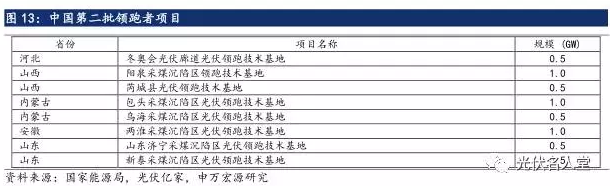 2017年光伏行業(yè)發(fā)展超預期 分布式裝機增長(cháng)迅速
