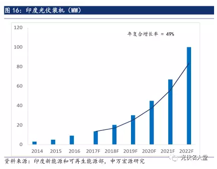 2017年光伏行業(yè)發(fā)展超預期 分布式裝機增長(cháng)迅速