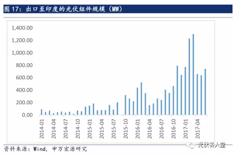 2017年光伏行業(yè)發(fā)展超預期 分布式裝機增長(cháng)迅速