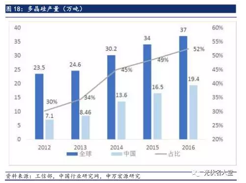 2017年光伏行業(yè)發(fā)展超預期 分布式裝機增長(cháng)迅速