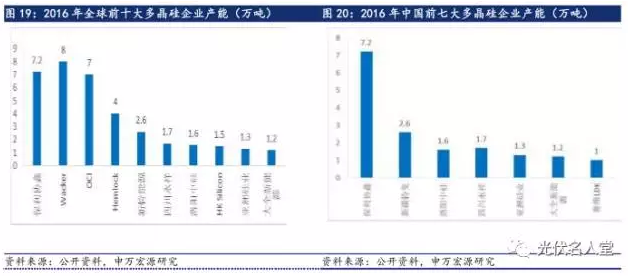 2017年光伏行業(yè)發(fā)展超預期 分布式裝機增長(cháng)迅速