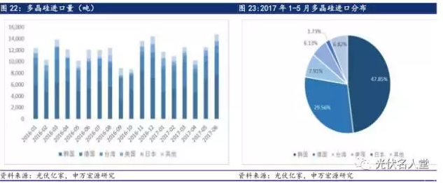 2017年光伏行業(yè)發(fā)展超預期 分布式裝機增長(cháng)迅速