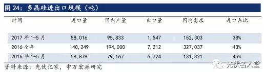 2017年光伏行業(yè)發(fā)展超預期 分布式裝機增長(cháng)迅速