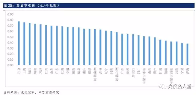 2017年光伏行業(yè)發(fā)展超預期 分布式裝機增長(cháng)迅速