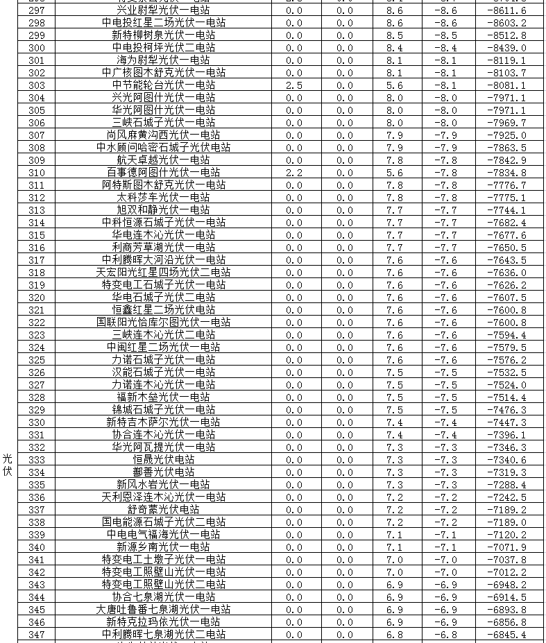 2017年二季度新疆電網(wǎng) “兩個(gè)細則”考核補償情況(光伏)