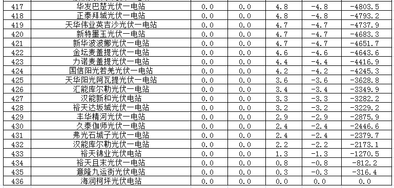 2017年二季度新疆電網(wǎng) “兩個(gè)細則”考核補償情況(光伏)