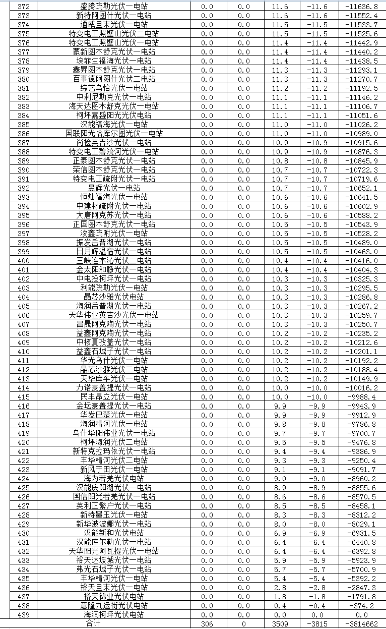 2017年二季度新疆電網(wǎng) “兩個(gè)細則”考核補償情況(光伏)
