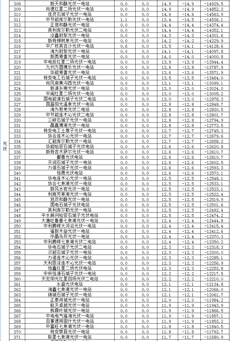 2017年二季度新疆電網(wǎng) “兩個(gè)細則”考核補償情況(光伏)