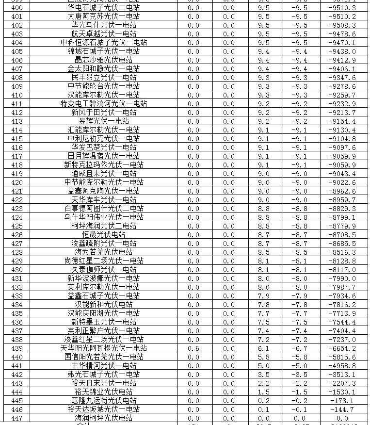 2017年二季度新疆電網(wǎng) “兩個(gè)細則”考核補償情況(光伏)