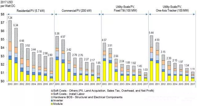以公共事業(yè)級(大型地面)光伏為例，2010年軟成本只占總成本的32%，而2017年軟成本占到總成本的41%。2017年商用設施光伏系統的軟成本占59%，而家庭戶(hù)用光伏的軟成本比例更高達68%。 　　