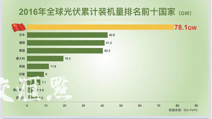新能源應用加快實(shí)現“平價(jià)上網(wǎng)” 2020江蘇光伏發(fā)電將突破1000萬(wàn)千瓦