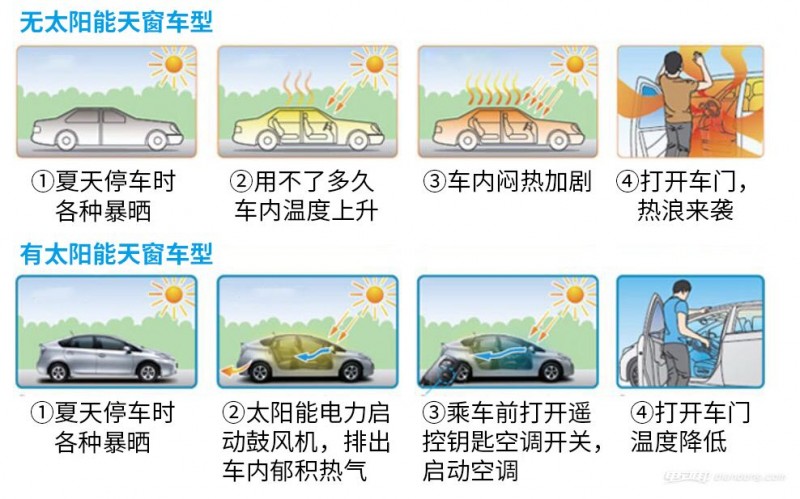 為什么新能源汽車(chē)不利用太陽(yáng)能發(fā)電給車(chē)充電？