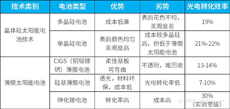 為什么新能源汽車(chē)不利用太陽(yáng)能發(fā)電給車(chē)充電？