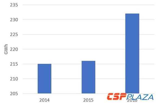 光熱電站運維成本幾何？