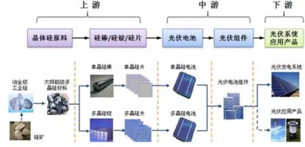 2017年上半年光伏裝機量暴漲 究竟誰(shuí)賺到錢(qián)了？