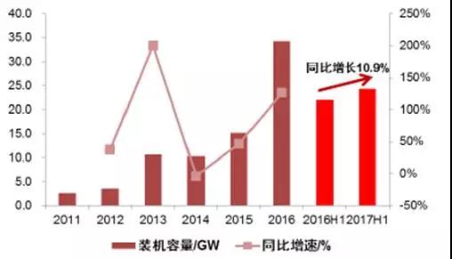2017年上半年光伏裝機量暴漲 究竟誰(shuí)賺到錢(qián)了？
