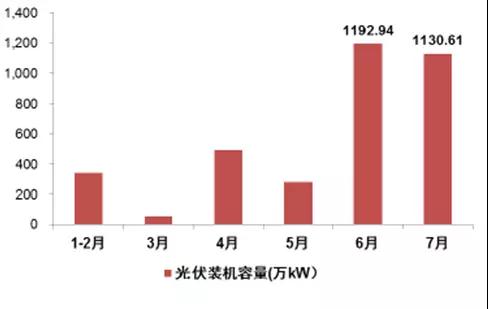 2017年上半年光伏裝機量暴漲 究竟誰(shuí)賺到錢(qián)了？