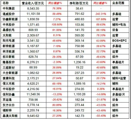 2017年上半年光伏裝機量暴漲 究竟誰(shuí)賺到錢(qián)了？