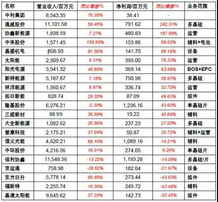 2017年上半年光伏裝機量暴漲 究竟誰(shuí)賺到錢(qián)了？