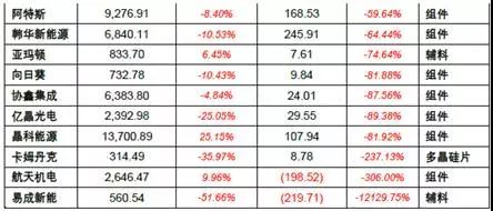 2017年上半年光伏裝機量暴漲 究竟誰(shuí)賺到錢(qián)了？