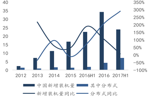 2017年中國分布式光伏及逆變器市場(chǎng)前景分析【圖】