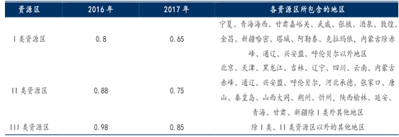 2017年中國分布式光伏及逆變器市場(chǎng)前景分析【圖】