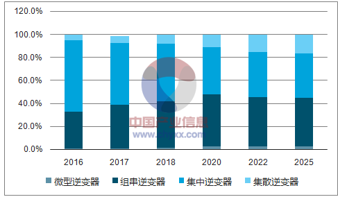 2017年中國分布式光伏及逆變器市場(chǎng)前景分析【圖】