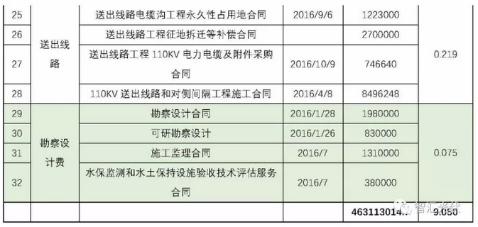 建成一個(gè)地面電站要簽這么多合同！